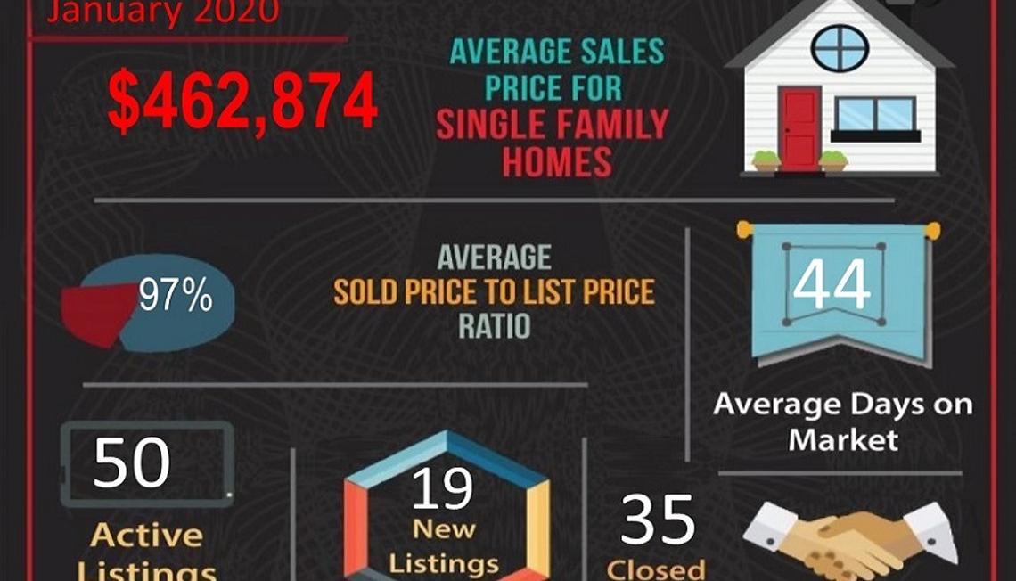 January 2020’s 2-Minute Real Estate Market Updates are here for Corona, CA and each of the Corona Zip Codes