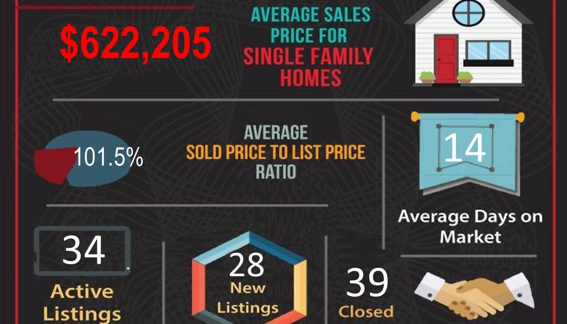 December 2021 Real Estate Market Statistics for Corona, CA