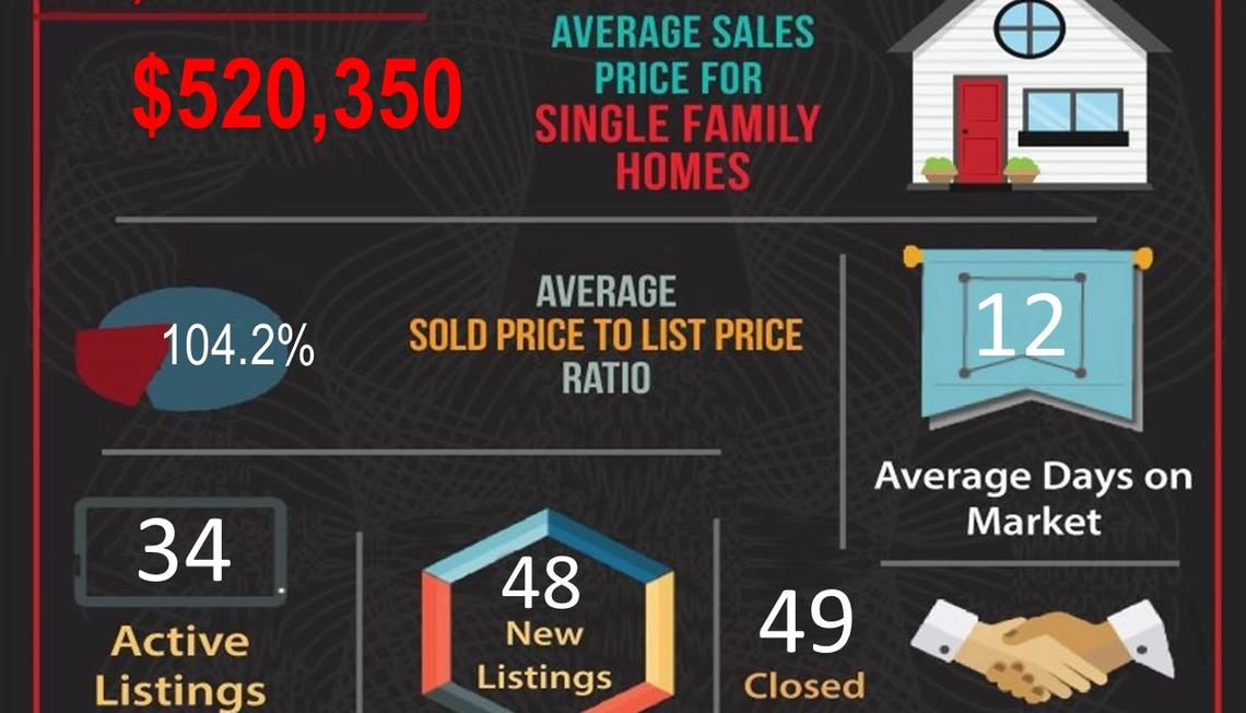 May 2021 Real Estate Market Statistics for Corona, CA