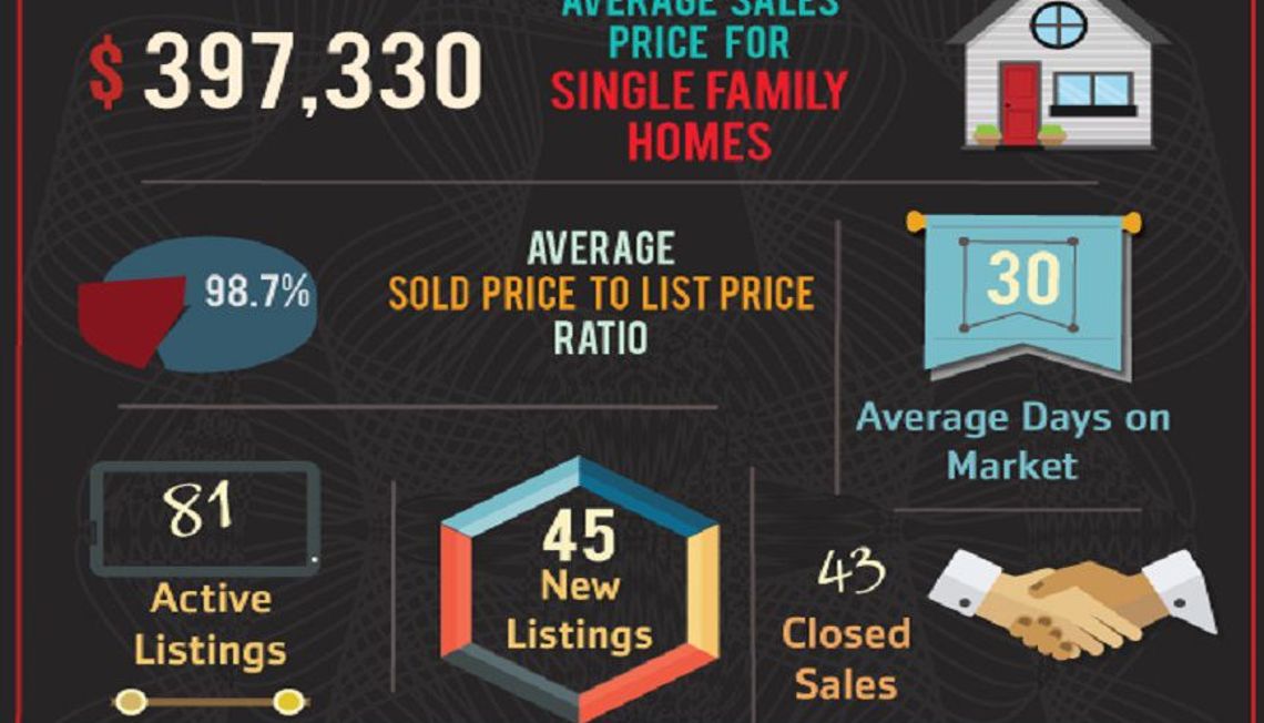 92879 Zip Code November Market Update is Here!