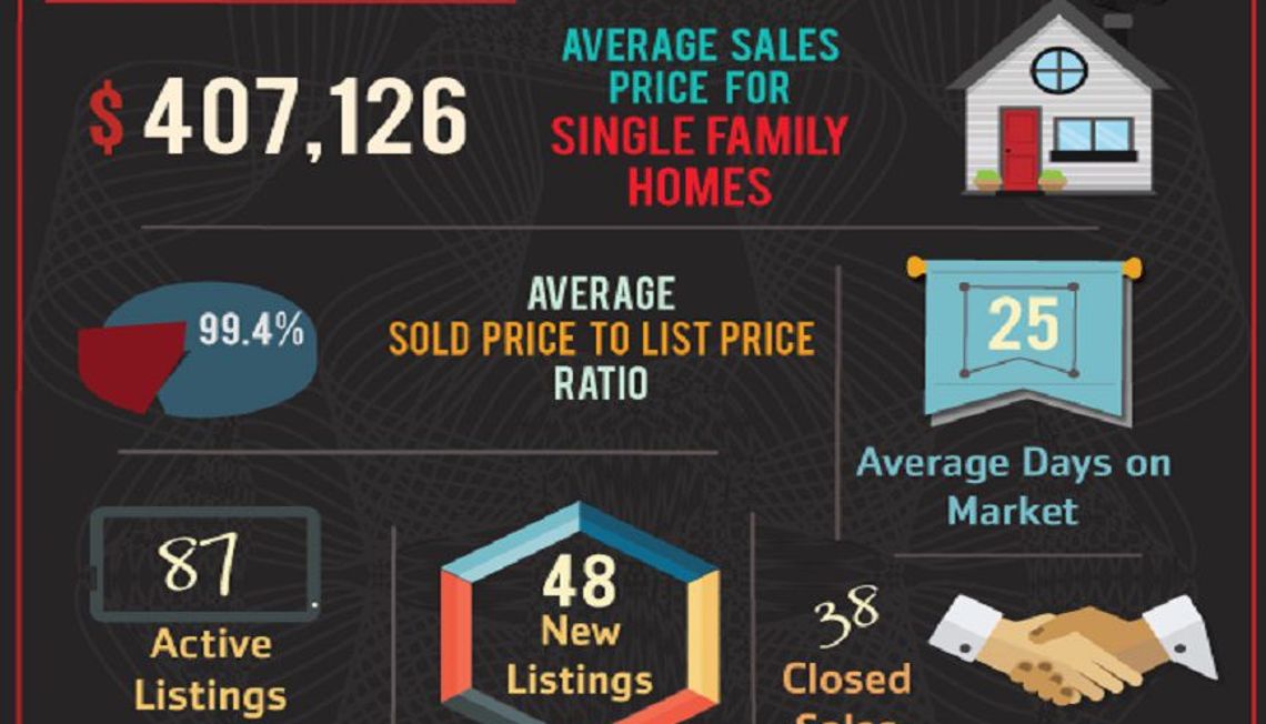 92879 Zip Code October Market Update is Here!