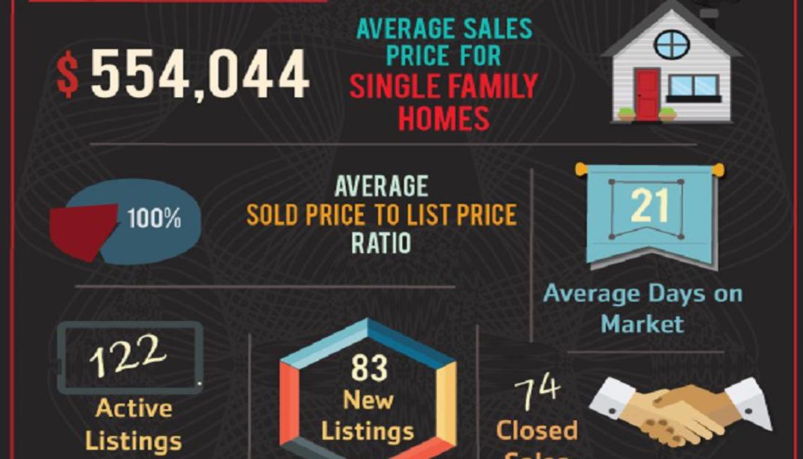 92880 Zip Code July Market Update is Here!