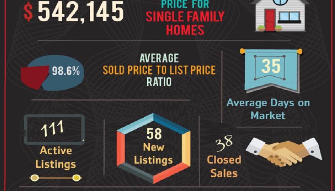 92881 Zip Code July Market Update is Here!