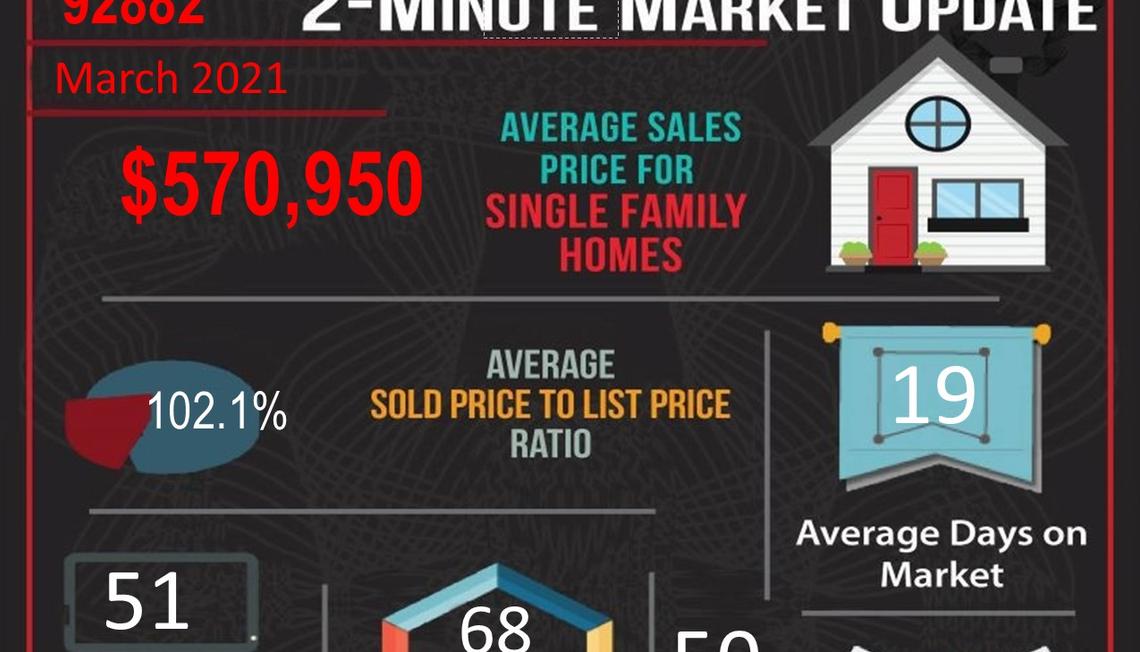 March 2021 Real Estate Market Statistics for Corona, CA