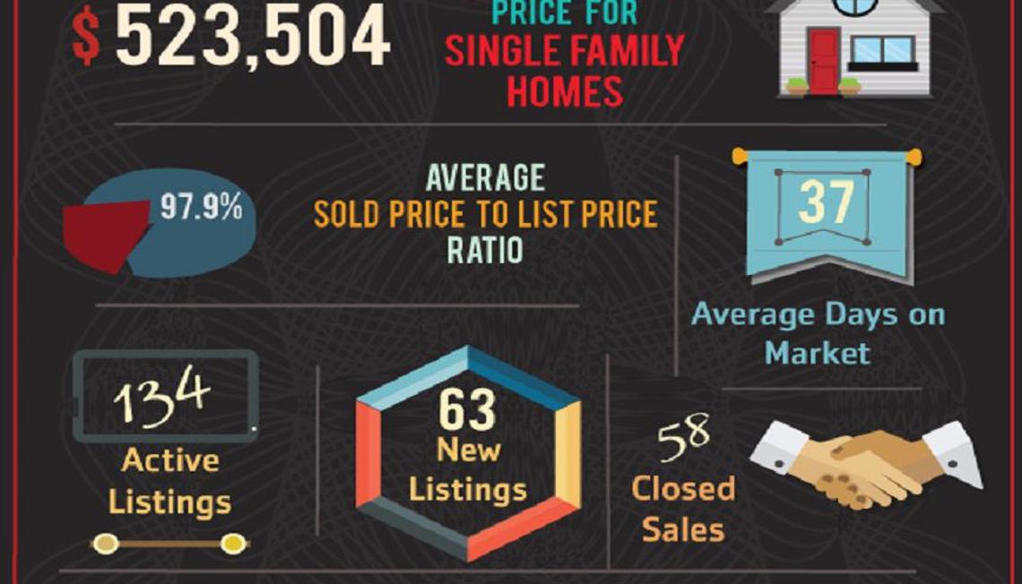 92882 Zip Code October Market Update is Here!