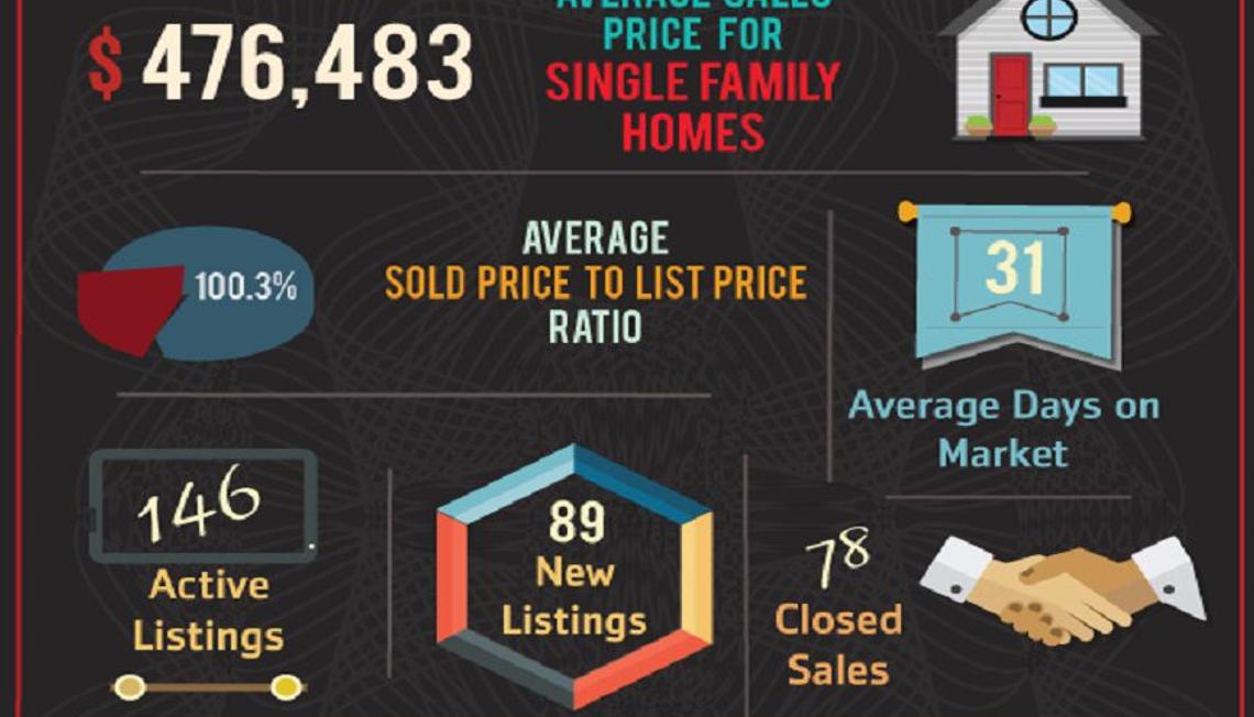 92882 Zip Code July Market Update is Here!