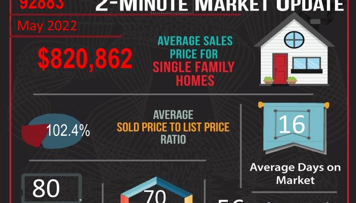 May 2022 Real Estate Market Statistics for Corona, CA