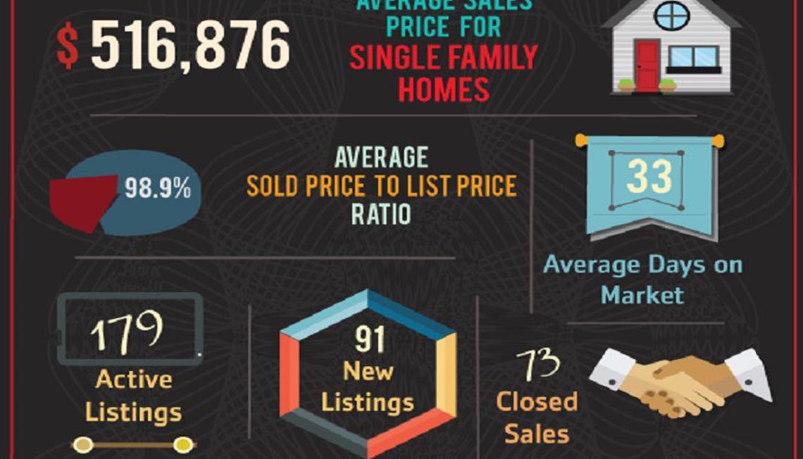 92883 Zip Code July Market Update is Here!