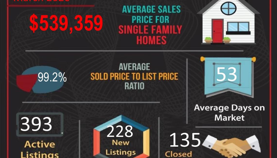 March 2020 Real Estate Market Statistics for Corona, CA