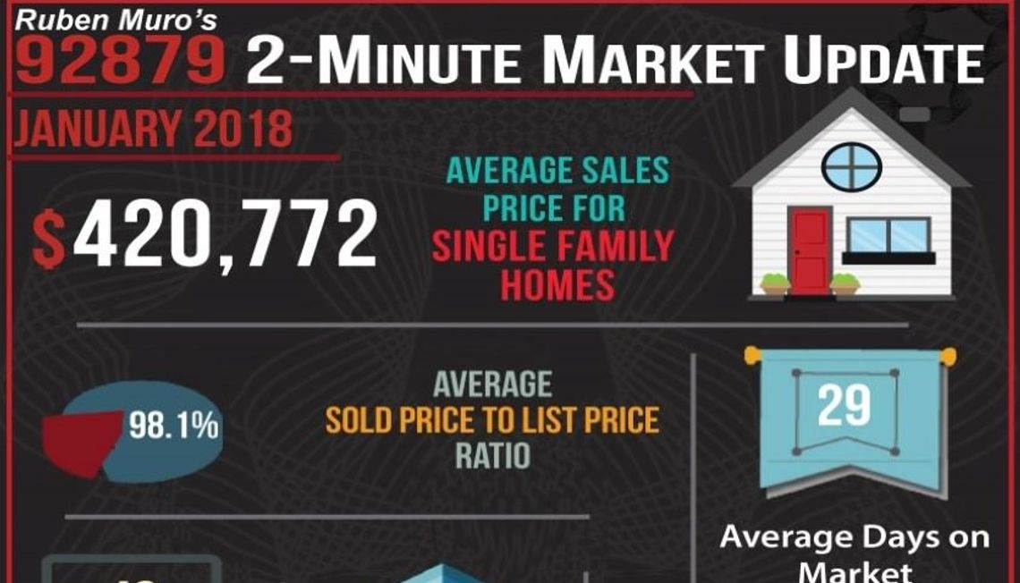 January’s 2 Minute Real Estate Market Updates are here for Corona Zip Codes