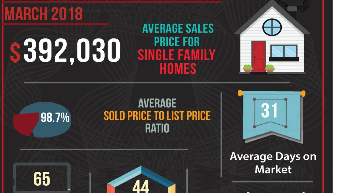 March’s 2 Minute Real Estate Market Updates are here for Corona Zip Codes