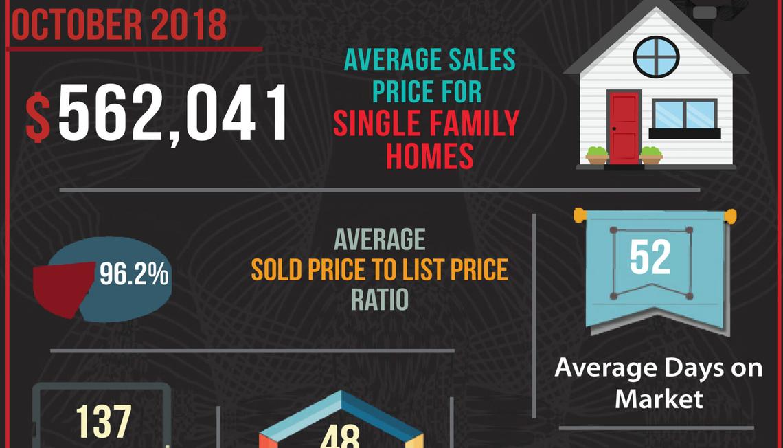 October’s 2 Minute Real Estate Market Updates are here for Corona Zip Codes