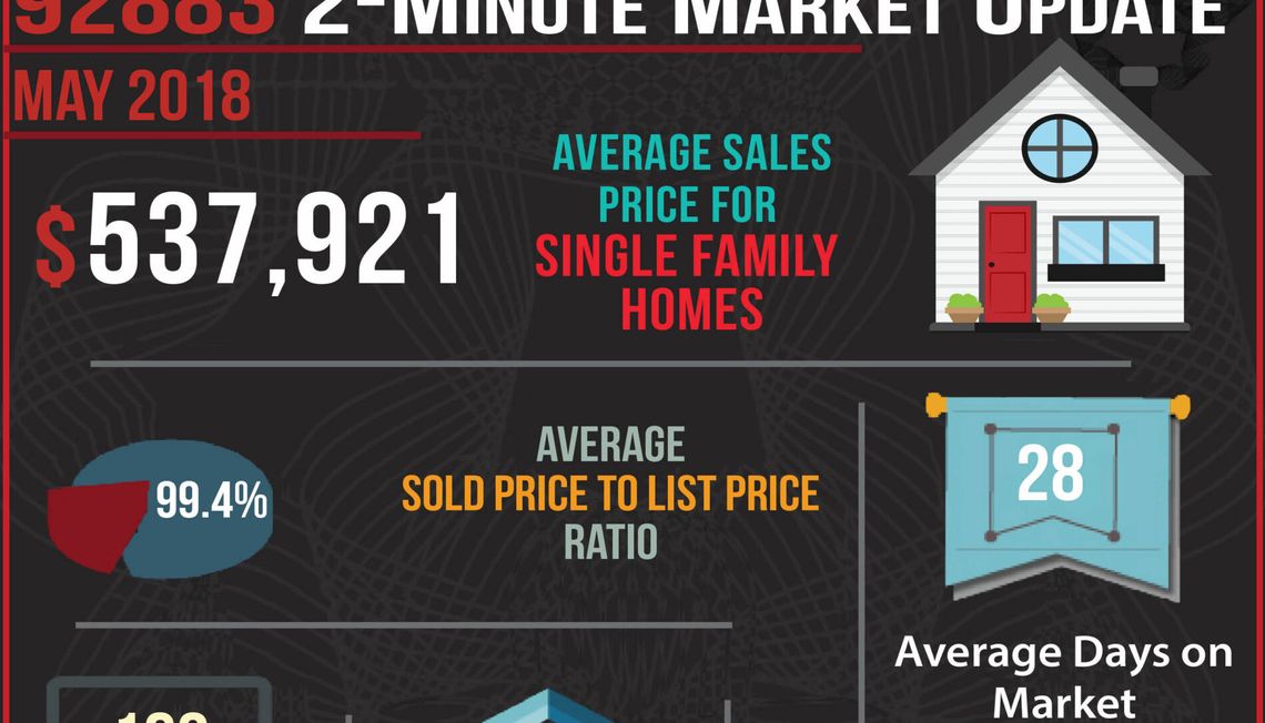 May’s 2 Minute Real Estate Market Updates are here for Corona Zip Codes