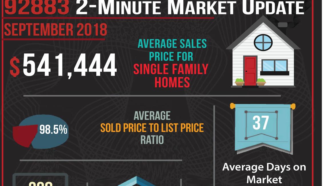 September’s 2 Minute Real Estate Market Updates are here for Corona Zip Codes