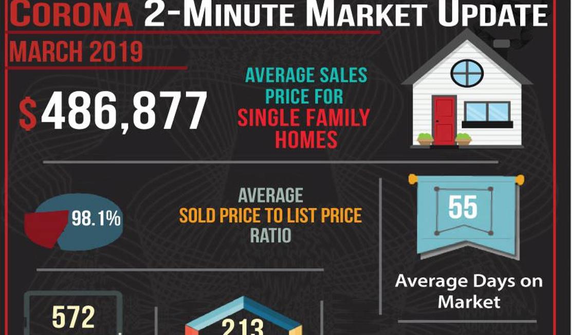 March 2019’s 2-Minute Real Estate Market Updates are here for Corona and each of the Corona Zip Codes