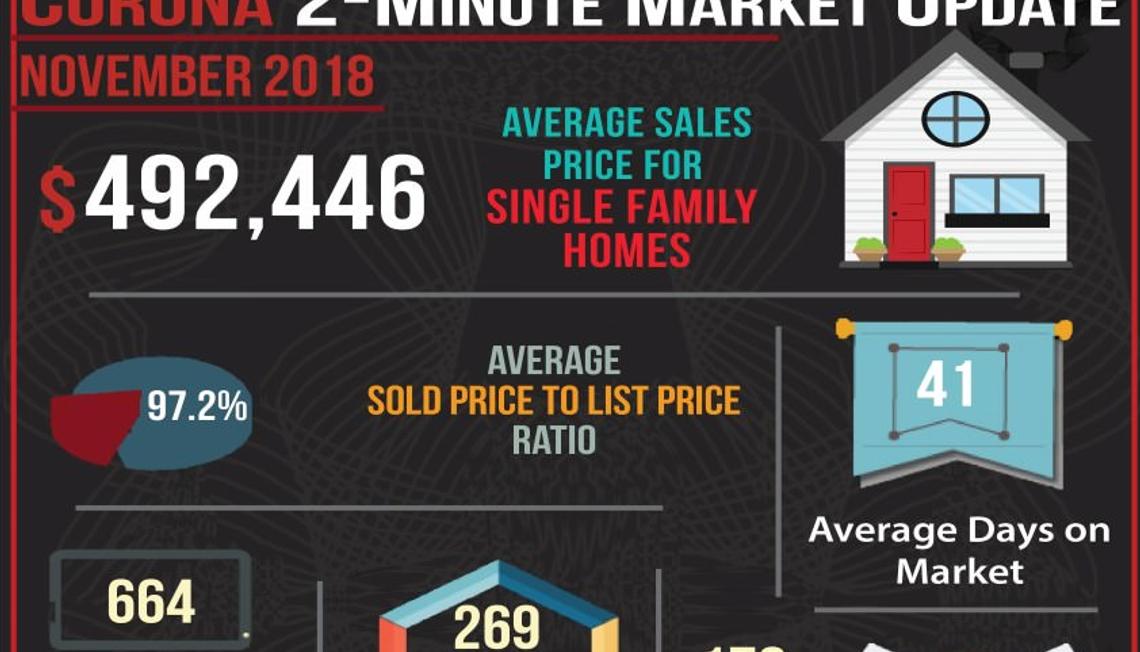 November 2018’s 2-Minute Real Estate Market Updates are here for Corona and each of the Corona Zip Codes