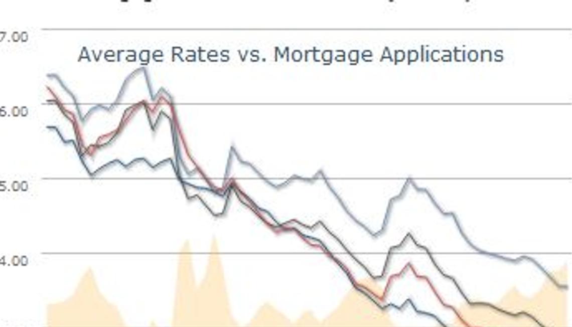 Mortgage Rates near all-time lows in July