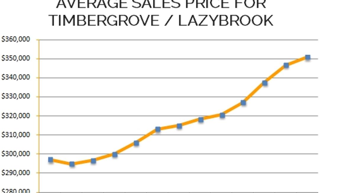 Timbergrove / Lazybrook Market Update – July 2013