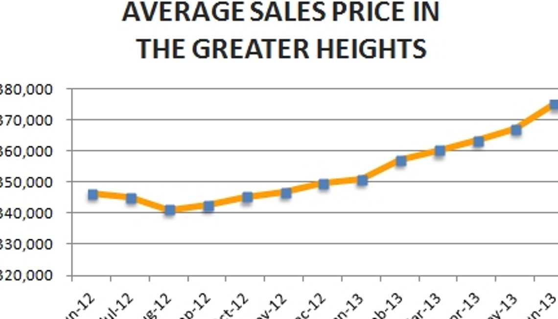 Houston Heights Market Update – June 2013