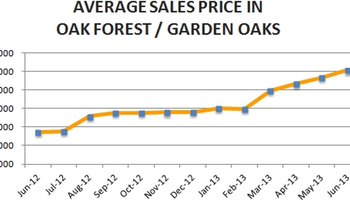 Oak Forest Market Update – June 2013