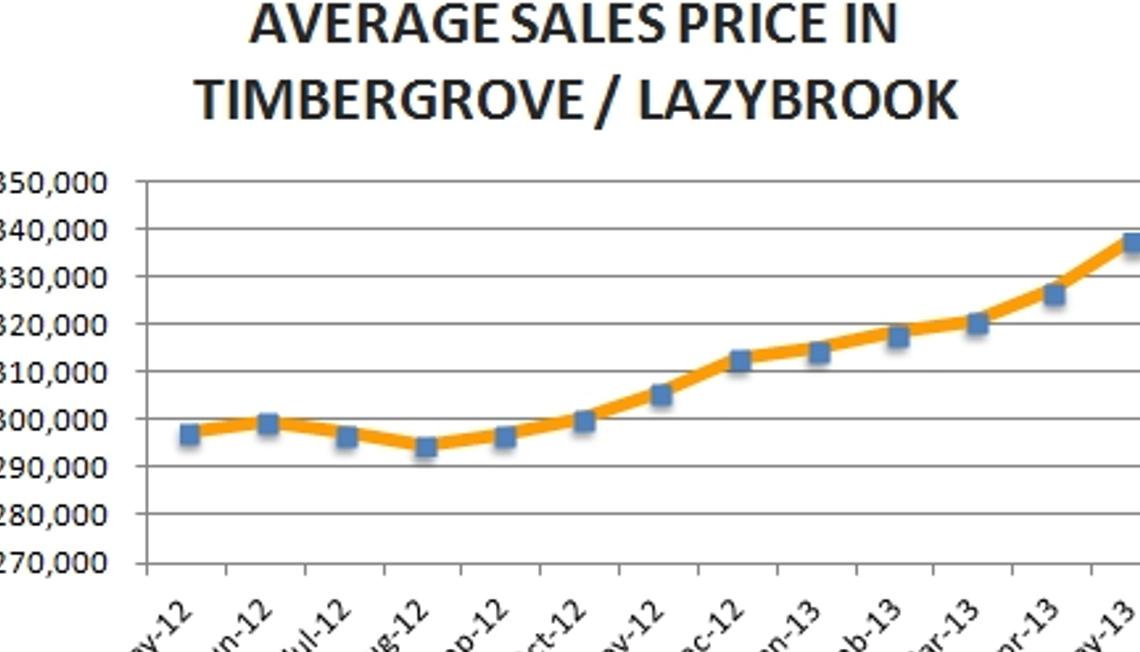 Timbergrove / Lazybrook Market Update – May 2013