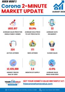 Corona’s Real Estate Market Update (2 Minute Read)