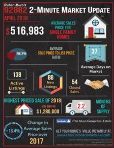 April’s 2 Minute Real Estate Market Updates are here for Corona Zip Codes