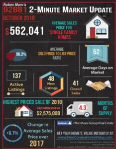 October’s 2 Minute Real Estate Market Updates are here for Corona Zip Codes