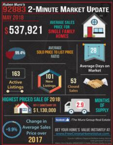 May’s 2 Minute Real Estate Market Updates are here for Corona Zip Codes