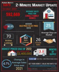 October 2022 Real Estate Market Statistics for Corona, CA