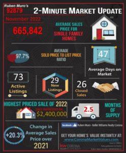 November 2022 Real Estate Market Statistics for Corona, CA