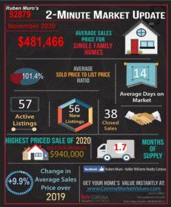 November 2020 Real Estate Market Statistics for Corona, CA