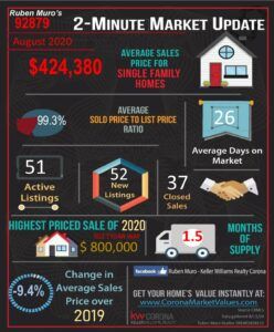 August 2020 Real Estate Market Statistics for Corona, CA