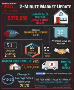 March 2021 Real Estate Market Statistics for Corona, CA