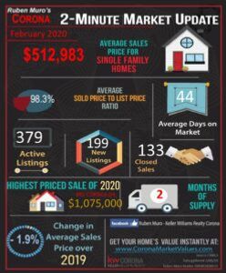 February 2020 Real Estate Market Statistics for Corona, CA