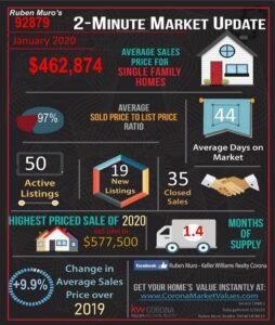 January 2020’s 2-Minute Real Estate Market Updates are here for Corona, CA and each of the Corona Zip Codes