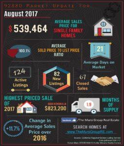 92880 Zip Code August Market Update is Here!