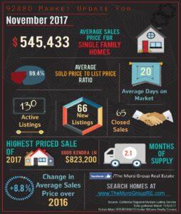 92880 Zip Code November Market Update is Here!