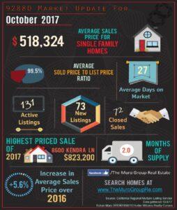 92880 Zip Code October Market Update is Here!