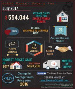 92880 Zip Code July Market Update is Here!