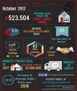 92882 Zip Code October Market Update is Here!