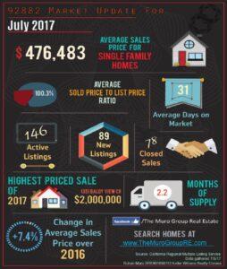 92882 Zip Code July Market Update is Here!