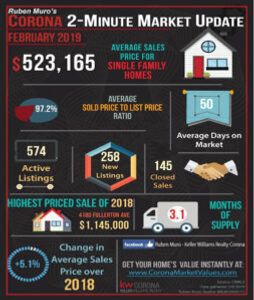 February 2019’s 2-Minute Real Estate Market Updates are here for Corona and each of the Corona Zip Codes