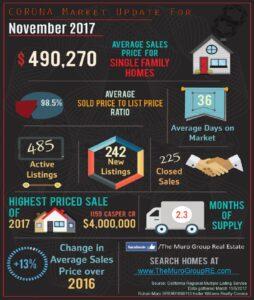 Corona’s 2017 November Market Update is Here!