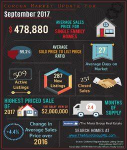 Corona’s 2017 September Market Update is Here!