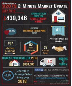 July 2019’s 2-Minute Real Estate Market Updates are here for Corona and each of the Corona Zip Codes