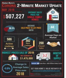 May 2019’s 2-Minute Real Estate Market Updates are here for Corona and each of the Corona Zip Codes