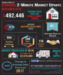 November 2018’s 2-Minute Real Estate Market Updates are here for Corona and each of the Corona Zip Codes