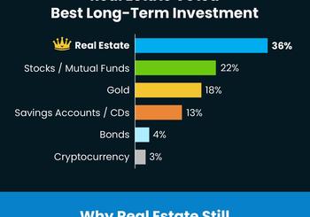 Real Estate Is Still the Best Long-Term Investment