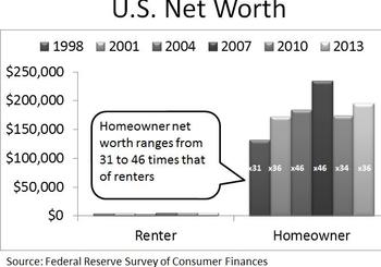 Homeowners Are Building Their Net Worth